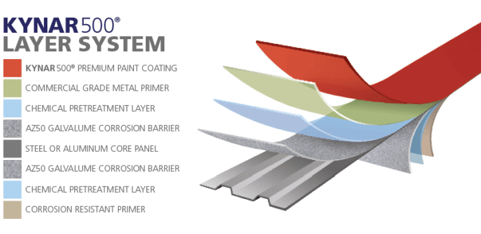 Colors for Kynar layer systems for metal roofs in MA, CT, NH, or RI